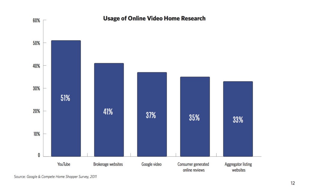 Study Chart Of Video Research For Home Buyers